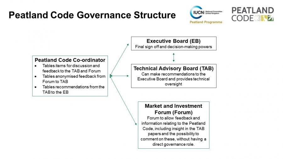 Diagram showing governance of the Peatland Code