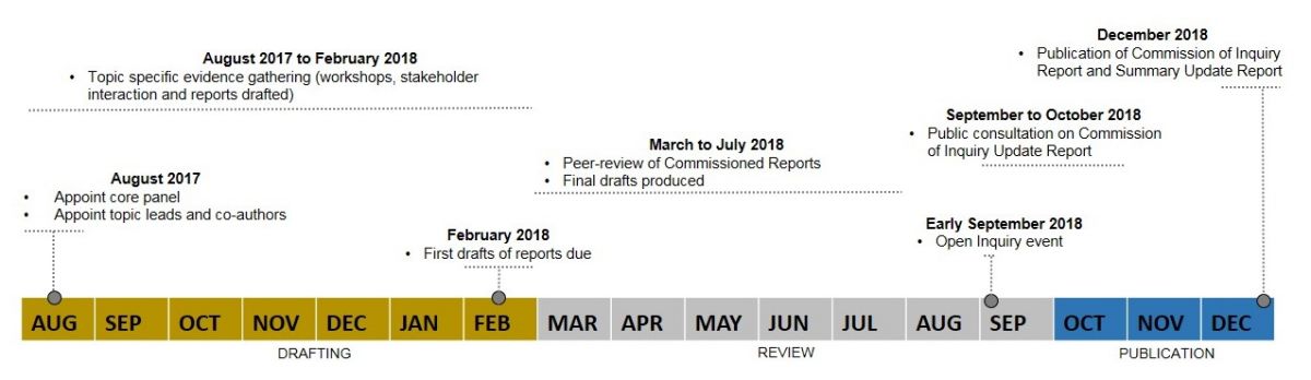 Commission of Inquiry Update Process