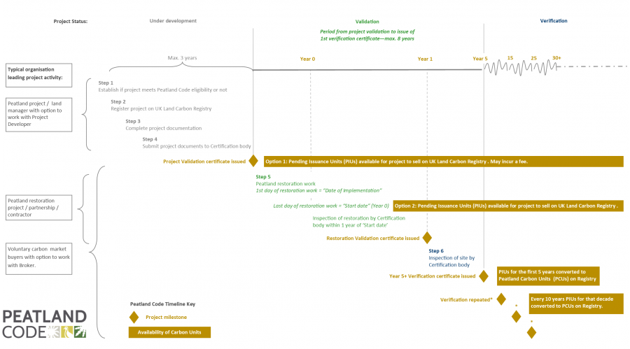 Peatland Code timeline