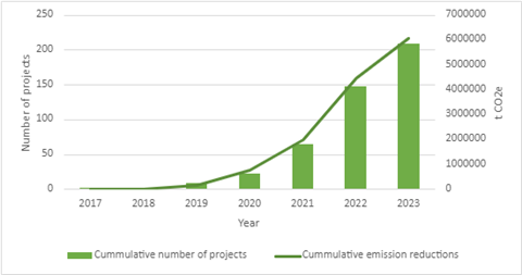 Peatland Code Projects Growth and Carbon Sequestered