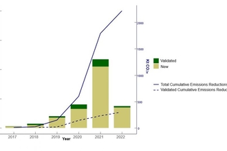 Figure 1: Annual increase in Peatland Code projects and expected cumulative emissions reductions.