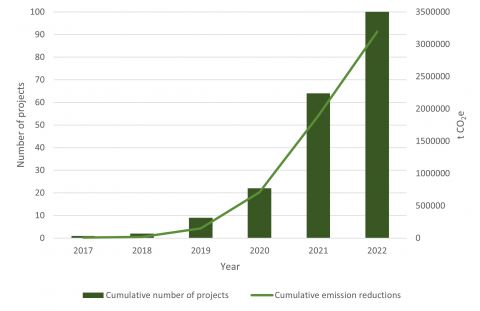 Peatland Code Projects Growth and Carbon Sequestered