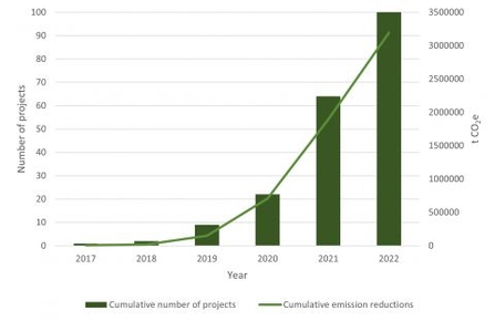 Graph showing number of projects registered for the Peatland Code per year between 2017 and 2022.