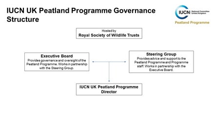 Chart showing the governance structure of the IUCN UK Peatland Programme