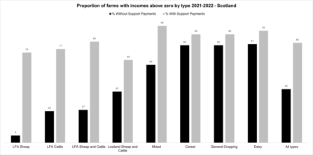 Graph showing the proportion of farms with incomes above zero by type