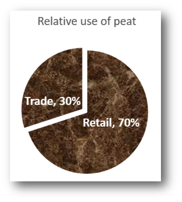 Pie-chart depicting the relative use of peat. Trade 30% and retail 70%