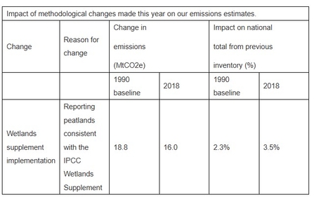 Table - Peatlands added to GHG inventory