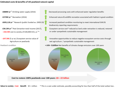 Figure: Estimated projected costs and benefits of UK peatland natural capital. Data taken from UK natural capital: peatlands, Trenbirth. H. & Dutton. A., Office on National Statistics, 2019 