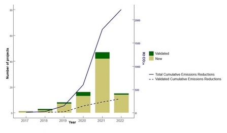 Figure 1: Annual increase in Peatland Code projects and expected cumulative emissions reductions.