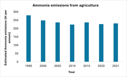 Graph with blue bars showing ammonia emissions from agriculture in the UK over 30 years