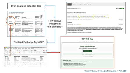 Flowchart showing the development and application of Peatland Exchange Tags